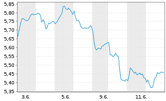 Chart Amu.Idx Sol-STOXX Eur.DEFENSE Nom.U.ETF EUR Acc. - 1 Month