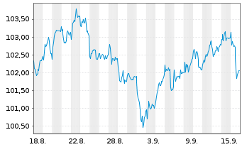 Chart Oss.LUX-Oss.MSCI Eur. Act.Port.U.ETF 1C EUR Acc.oN - 1 Month