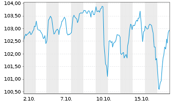 Chart Oss.LX-Sh.Ba.C.US Sec.Tilt.TR - 1 Monat