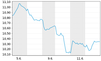 Chart BNPP Easy Bloombrg Eur.Defense Nom.U.ETF EUR Acc. - 1 mois