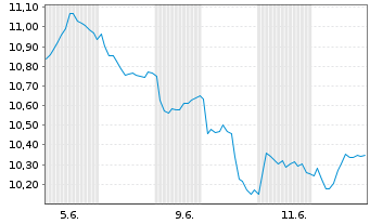 Chart BNPP Easy Bloombrg Eur.Defense Nom.U.ETF EUR Dis. - 1 mois