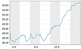 Chart Xtr.Xtr.Eur.Def.Tech.ETF - 1 Monat