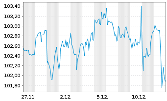 Chart Oss.LUX-Oss.MSCI Wld Act.Por. U.ETF 1C EUR Acc. oN - 1 Month