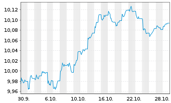 Chart UBSLS-EUR Treasury Yield Plus Act.Nom. EUR Acc. oN - 1 Monat