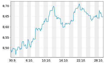 Chart UBSLS-USD Treasury Yield Plus Act.Nom. USD Acc. oN - 1 Monat