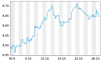 Chart UBSLS-USD Treasury Yield Plus Act.Nom. USD Dis. oN - 1 Monat