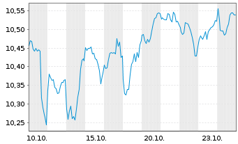 Chart BNPP Easy-ESG enh.EMU Act.Nom. U.ETF USD Acc. oN - 1 Monat