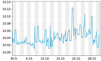 Chart UmweltBank-Gr.Soc.Bd EUR Act.Port. P EUR Dis. oN - 1 Monat
