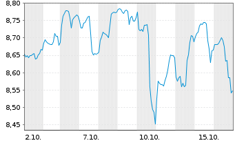 Chart MUL.UN.Lu.Am.S&P400 US Mid Cap - 1 Monat