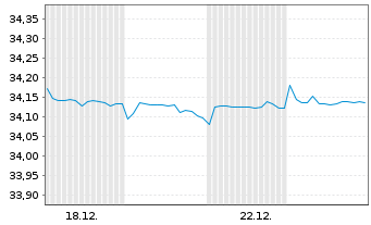 Chart Xtr.II Euroz.Gov.Bd 1-3 ESG Ti Port.1C EUR Acc. - 1 Monat