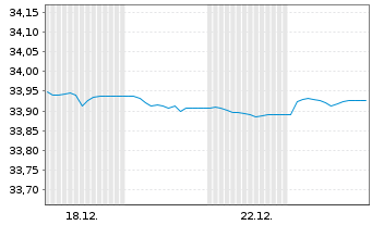 Chart Xtr.II Euroz.Gov.Bd 3-5 ESG Ti Port.1C EUR Acc. - 1 Monat