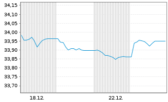 Chart Xtr.II Euroz.Gov.Bd 5-7 ESG Ti Port.1C EUR Acc. - 1 Monat