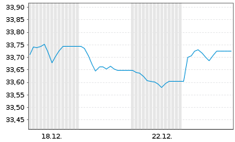 Chart Xtr.II Euroz.Go.Bd 7-10 ESG Ti Port.1C EUR Acc. - 1 Monat
