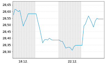 Chart Xtr.II Euroz.Gov.Bd 10+ESG Ti Act.Port.1C EUR Acc. - 1 Monat