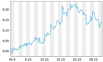 Chart Xtrackers II Global Gov.Bond - 1 Month