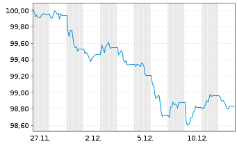 Chart Oss.LUX-Oss.EUR Gov.Bd 7-10Y U.ETF 1C EUR Acc. - 1 Month