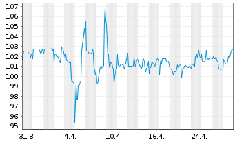 Chart Sté Bains Mer Cer. Étr. Mon.SA - 1 Month