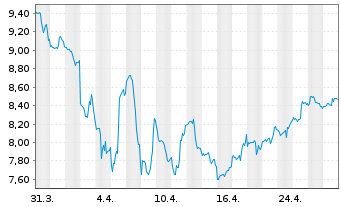 Chart Ardmore Shipping Corp. - 1 mois