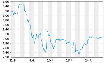 Chart Costamare Inc. - 1 mois