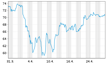 Chart Danaos Corp. - 1 Month