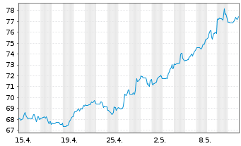 Chart Danaos Corp. - 1 Month