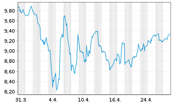 Chart DHT Holdings Inc. - 1 Month