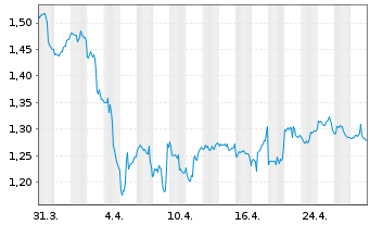 Chart Diana Shipping Inc. - 1 Month