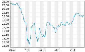 Chart Dorian LPG Ltd. - 1 mois