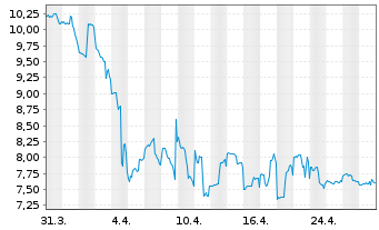 Chart EuroDry Ltd. - 1 mois