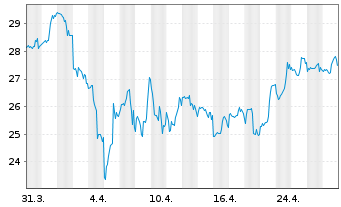 Chart EuroSeas Ltd. - 1 mois