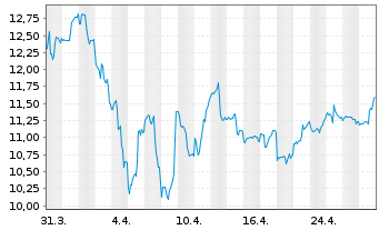 Chart Genco Shipping & Trading Ltd. - 1 mois