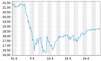 Chart Global Ship Lease Inc. - 1 mois