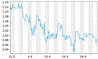 Chart Globus Maritime Ltd. - 1 Month