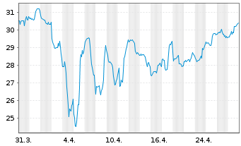 Chart International Seaways Inc. - 1 mois