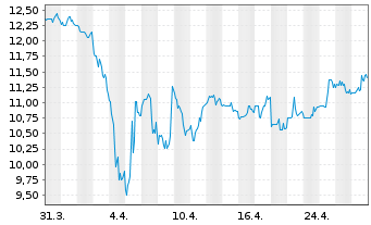 Chart Navigator Holdings Ltd. - 1 Month