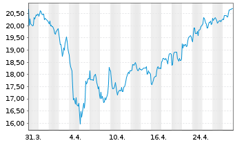 Chart Okeanis Eco Tankers Corp. - 1 Month