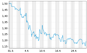 Chart Performance Shipping Inc. - 1 mois