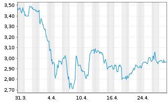 Chart Safe Bulkers Inc. - 1 Month