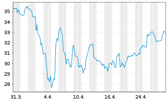 Chart Scorpio Tankers Inc. - 1 mois