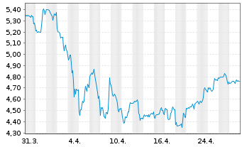 Chart Stealthgas Inc. - 1 Month