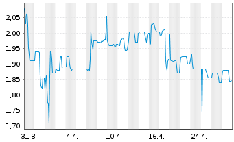 Chart Samara Asset Group PLC - 1 Month