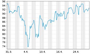 Chart MakeMyTrip Ltd. - 1 mois