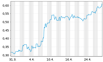 Chart Alphamin Resources Corp. - 1 mois