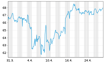 Chart Heineken Holding N.V. - 1 mois