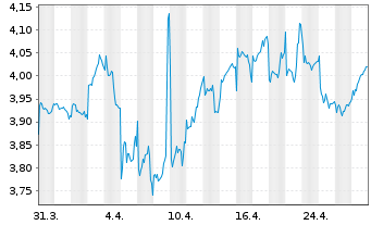 Chart Kon. KPN N.V. - 1 mois