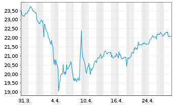 Chart Koninklijke Philips N.V. - 1 mois