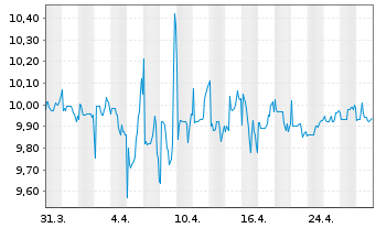 Chart AFC Ajax N.V. - 1 mois