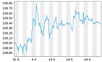 Chart Niederlande EO-Anl. 1998(28) - 1 Month