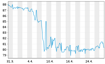 Chart AEGON Ltd. EO-FLR Nts 2004(14/Und.) - 1 Monat