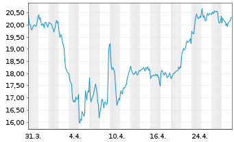 Chart STMicroelectronics N.V. - 1 Month